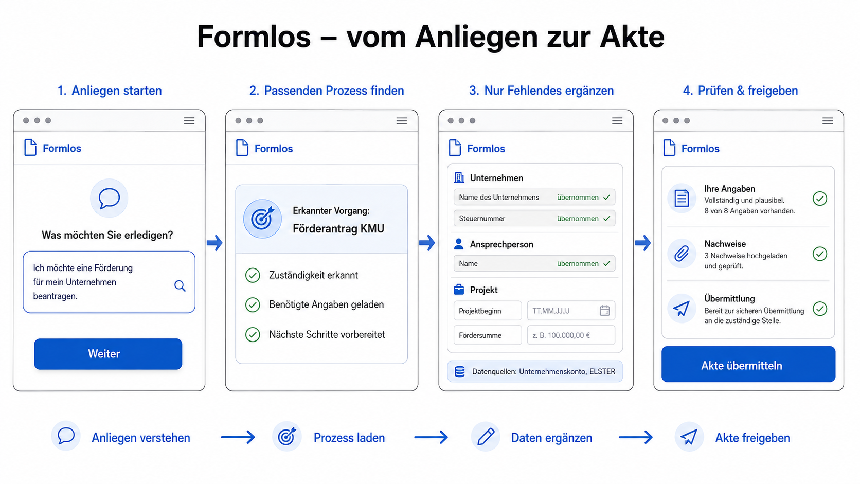 Formlos – vom Anliegen zur Akte