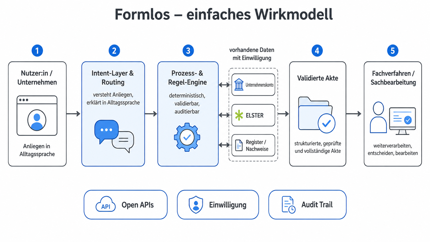 Formlos – einfaches Wirkmodell